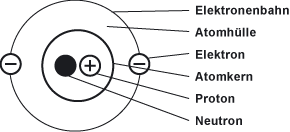 negativ geladenes Atom