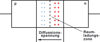 pn-Übergang ohne äußere Spannung