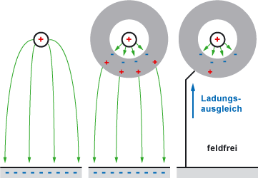 Abschirmung unerwünschter elektrischer Felder