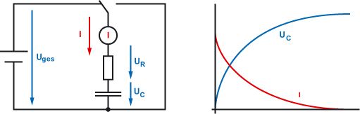 Aufladevorgang des Kondensators