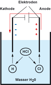 Elektrolyse