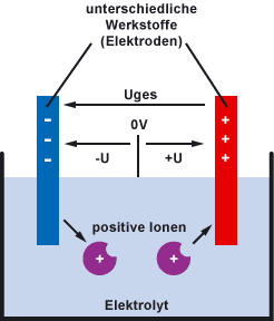 Galvanisches Element