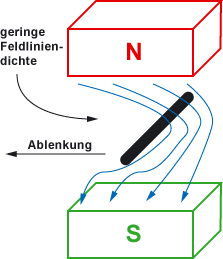 Stromdurchflossene Leiter im Magnetfeld werden abgelenkt