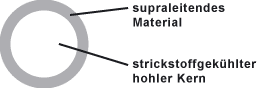 Aufbau eines Hochtemperatursupraleiter-Kabels