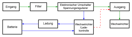 Prinzipschaltbild: Netzinteraktive USV