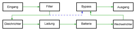 Prinzipschaltbild: Online-USV