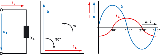 Induktiver Blindwiderstand - Spule an Wechselspannung