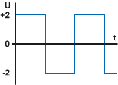 Symetrische Rechteckspannung