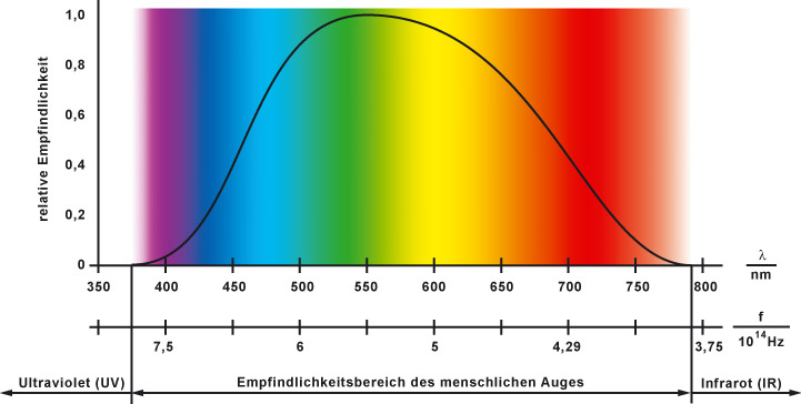 Empfindlichkeitsbereich des Menschlichen Auges