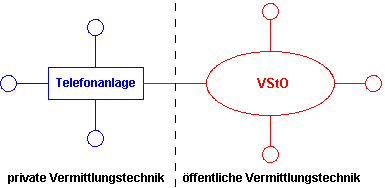 Prinzip in der Vermittlungstechnik: absolute Erreichbarkeit