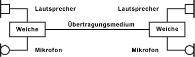 Fernsprechübertragung