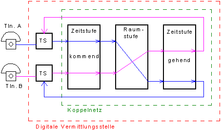 Koppelnetz aus Raum- und Zeitvielfach