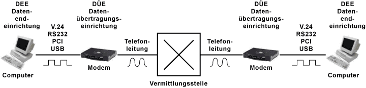 Datenübertragungssystem