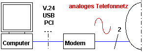 Datenübertragung über das Telefonnetz