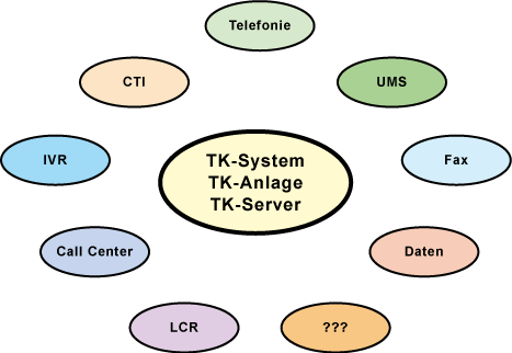 Telekommunikationssysteme / TK-Systeme / TK-Anlagen