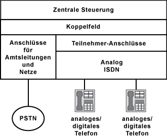 Klassische Telefonanlage