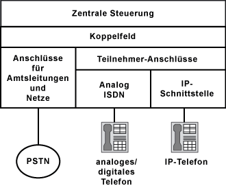 Hybrid-Anlage für ISDN und VoIP