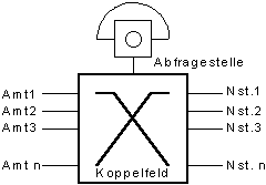 Wählnebenstellenanlage