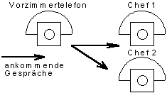 Vorzimmeranlage