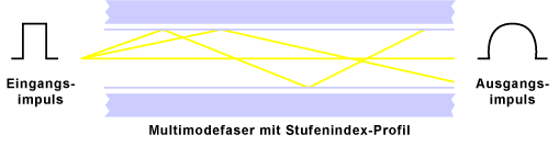 Lichtverlauf durch eine Multimodefaser mit Stufenindexprofil