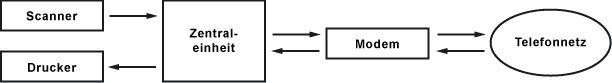 Funktionsprinzip eines Faxgertes