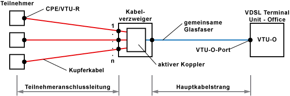 Hybrid-Netz, FTTN