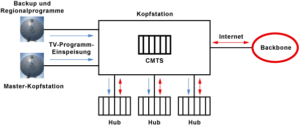 Kopfstation mit CMTS