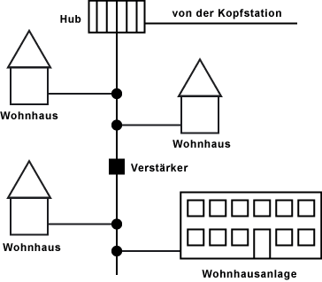 Kabelnetz vom Hub bis zu den Kunden