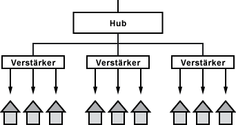 Alte Netzarchitektur