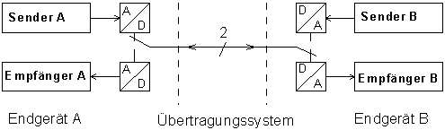 Funktionsprinzip des Zeitgetrenntlage-Verfahren