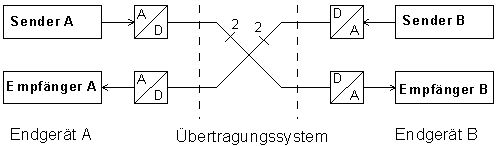 Funktionsprinzip einer Vierdrahtschnittstelle