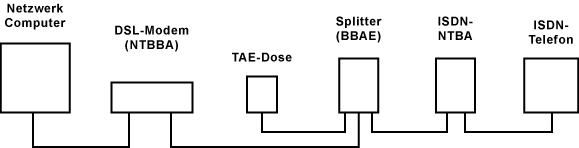 Zusammenschaltung des T-DSL-Equipments