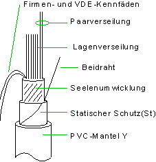 Aufbau des Installationskabels