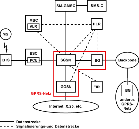 GPRS-Netzarchitektur