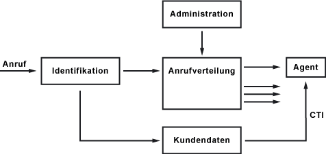 Call-Center-Architektur