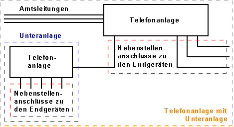 Unteranlage