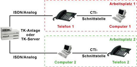 Architektur der First-Party-Telephony