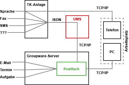 UMS - Unified Messaging Service