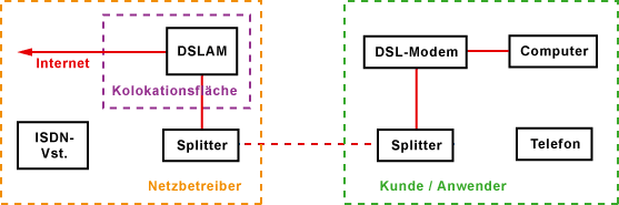 Line-Sharing-Architektur