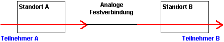 Analoge Festverbindung