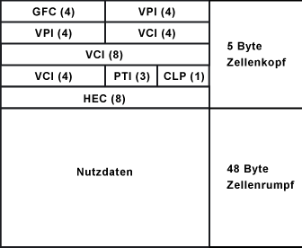 Aufbau des Headers/Kopfes einer ATM-Zelle