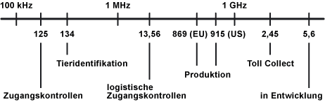 RFID-Frequenzen