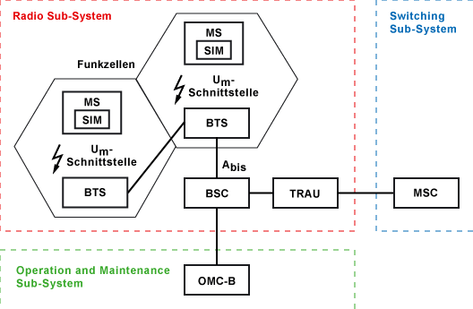 GSM - Radio Sub-System