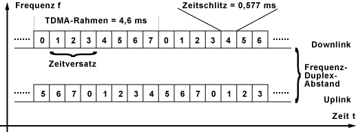 TDMA-Rahmen