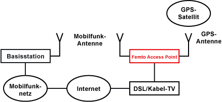 FAG - Femto Access Point