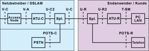 ADSL-Systemarchitektur