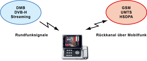 Handy-TV mit Rückkanal