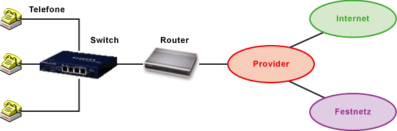 Centrex / Hosted PBX / Telefonanlage im Netz