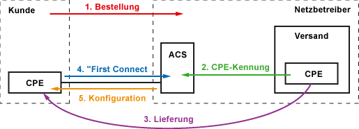 Ablauf der Autoprovisionierung