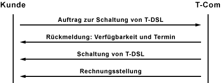 Ablauf der Auftragsabwicklung bei T-DSL von der T-Com